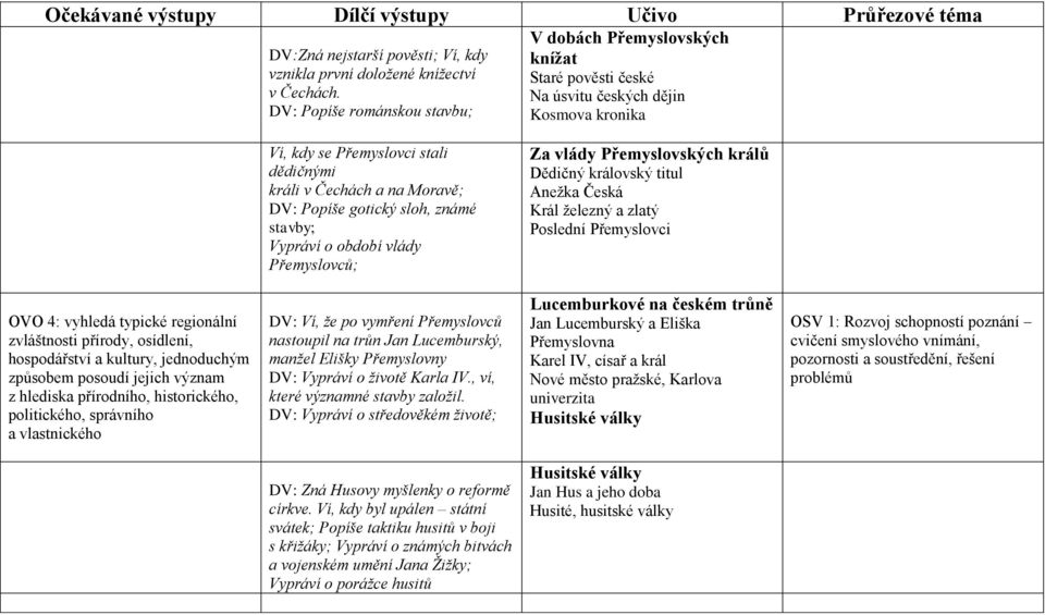 gotický sloh, známé stavby; Vypráví o období vlády Přemyslovců; Za vlády Přemyslovských králů Dědičný královský titul Anežka Česká Král železný a zlatý Poslední Přemyslovci OVO 4: vyhledá typické