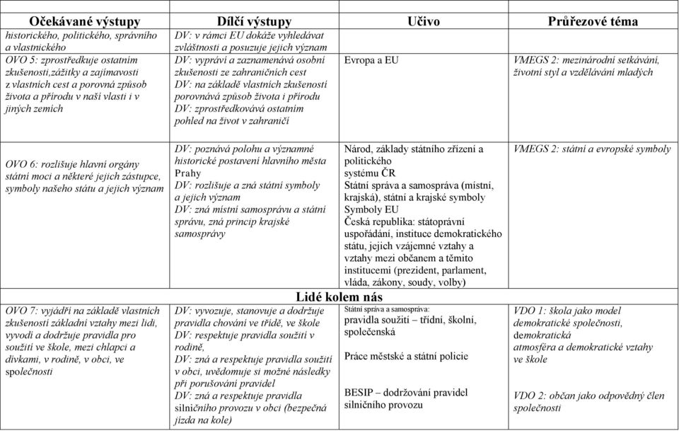 základě vlastních zkušeností porovnává způsob života i přírodu DV: zprostředkovává ostatním pohled na život v zahraničí Evropa a EU VMEGS 2: mezinárodní setkávání, životní styl a vzdělávání mladých