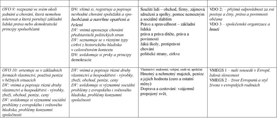 kontextu DV: uvědomuje si prvky a principy demokracie Soužití lidí obchod, firmy, zájmová sdružení a spolky, pomoc nemocným a sociálně slabším Právo a spravedlnost základní lidská práva a práva