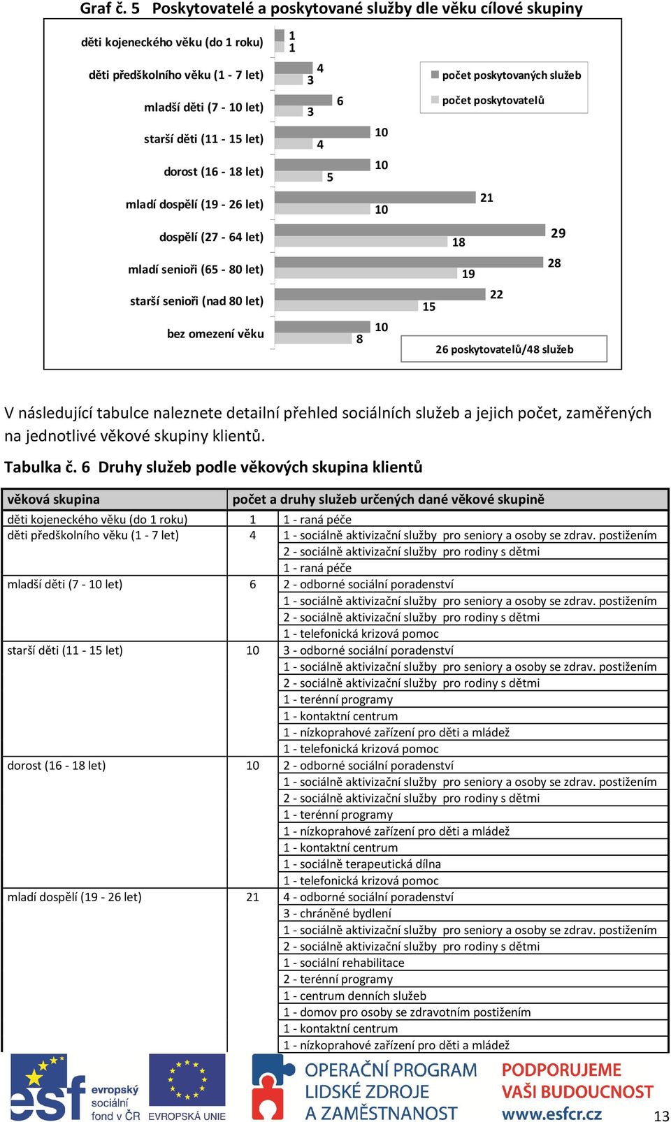 dospělí (19-26 let) 1 1 4 3 6 3 4 5 10 10 10 počet poskytovaných služeb počet poskytovatelů 21 dospělí (27-64 let) mladí senioři (65-80 let) starší senioři (nad 80 let) bez omezení věku 8 10 29 18 28