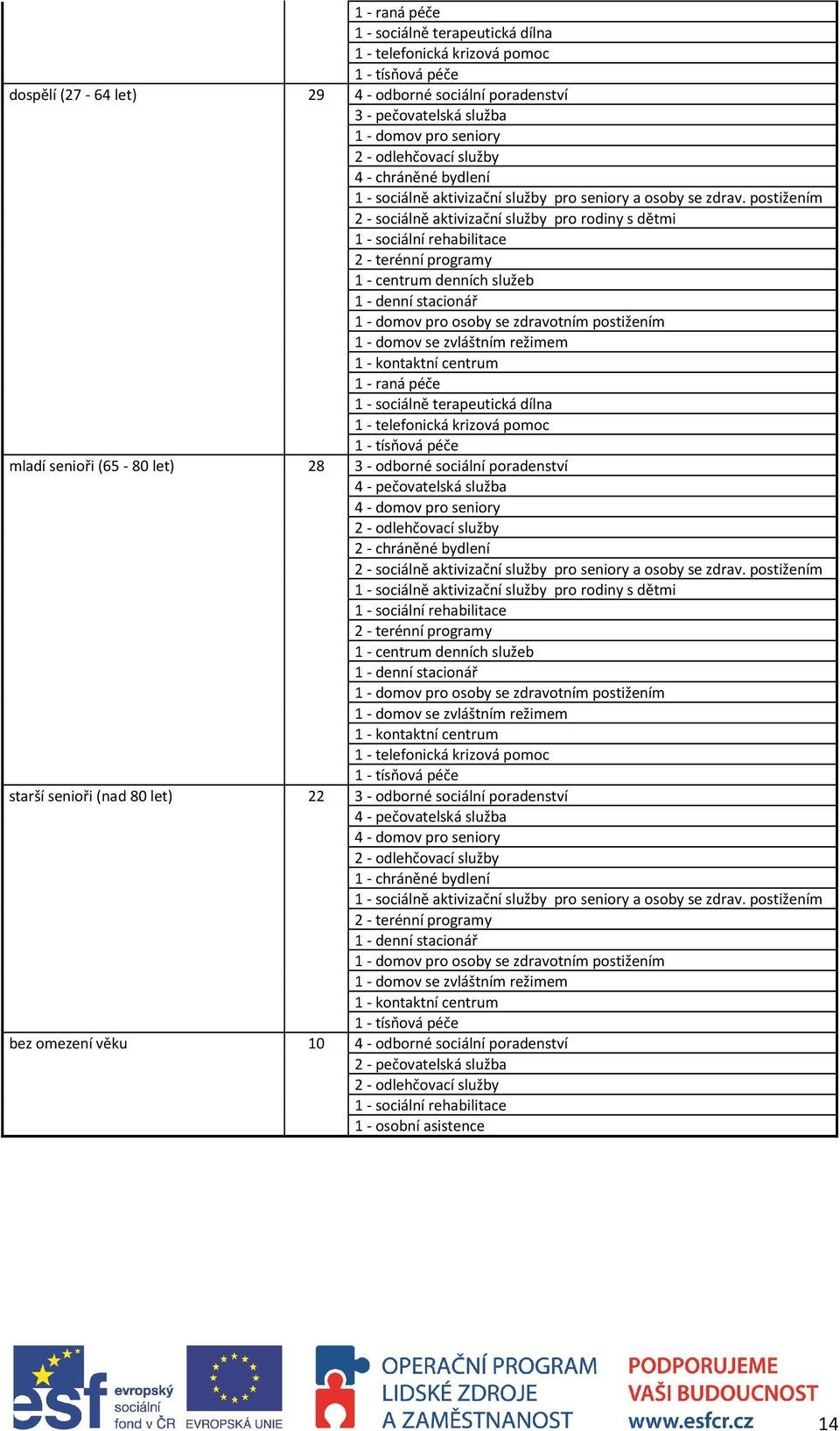 postižením 2 - sociálně aktivizační služby pro rodiny s dětmi 1 - sociální rehabilitace 2 - terénní programy 1 - centrum denních služeb 1 - denní stacionář 1 - domov pro osoby se zdravotním