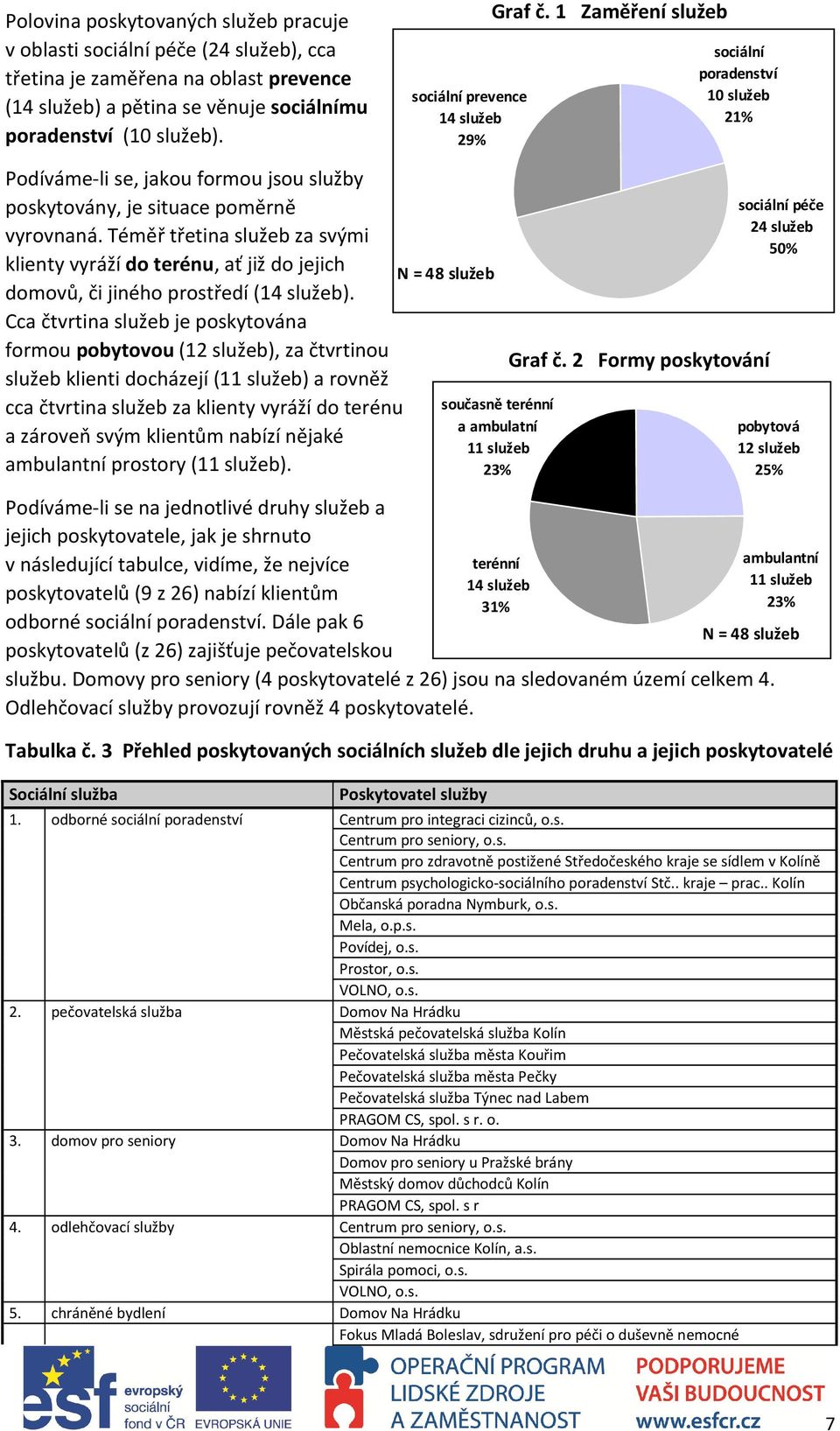 Téměř třetina služeb za svými klienty vyráží do terénu, ať již do jejich domovů, či jiného prostředí (14 služeb).