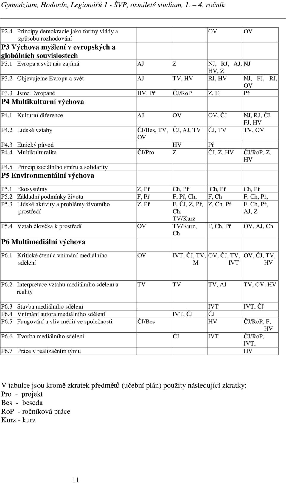 2 Lidské vztahy ČJ/Bes, TV, ČJ, AJ, TV ČJ, TV TV, OV OV P4.3 Etnický původ HV Př P4.4 Multikulturalita ČJ/Pro Z ČJ, Z, HV ČJ/RoP, Z, HV P4.