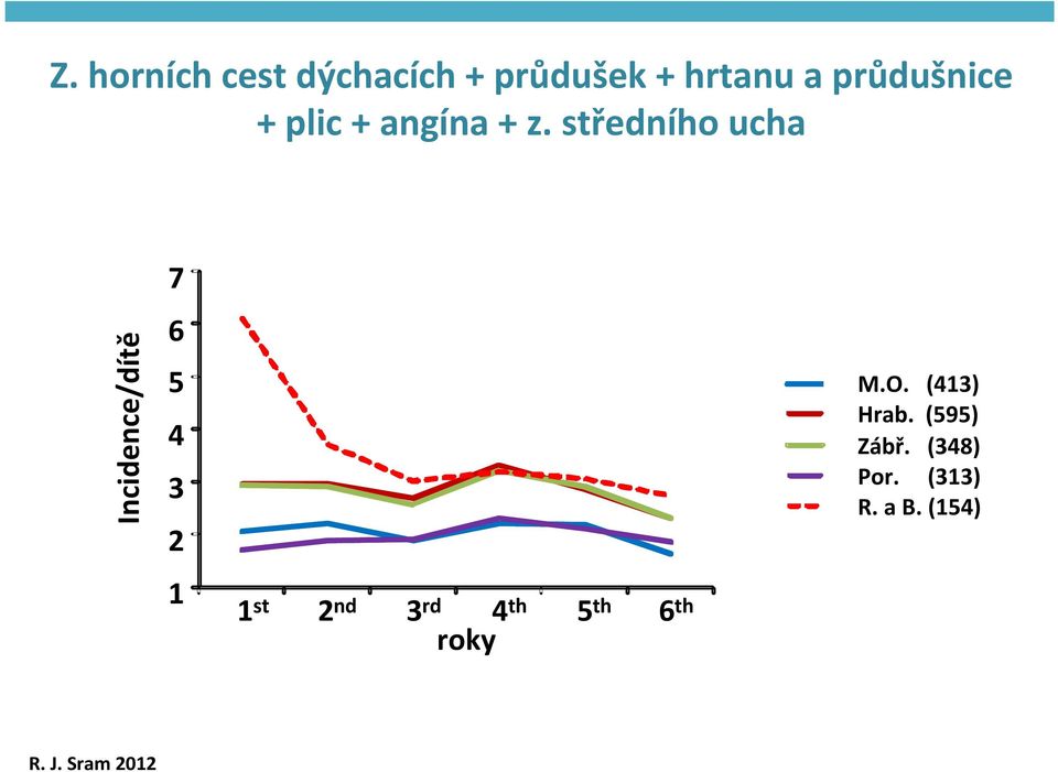 středního ucha Incidence/dítě 7 6 5 4 3 2 1 1 st 2