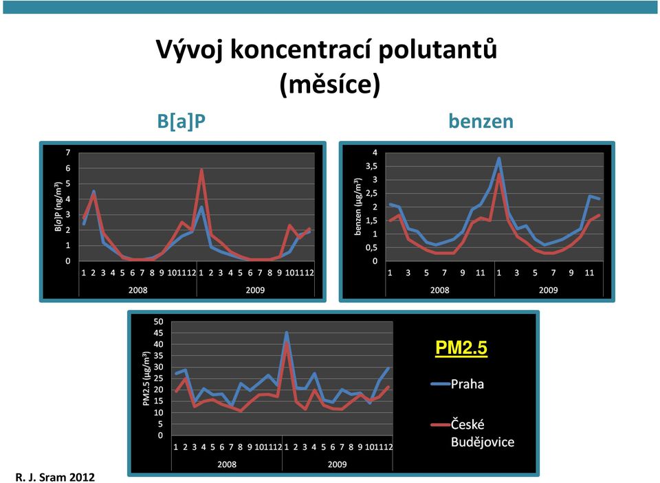 polutantů