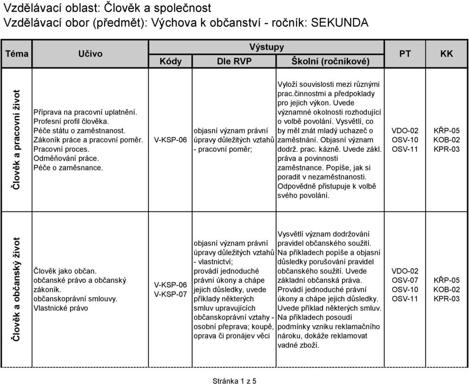 V-KSP-06 objasní význam právní úpravy důležitých vztahů - pracovní poměr; Vyloží souvislosti mezi různými prac.činnostmi a předpoklady pro jejich výkon.