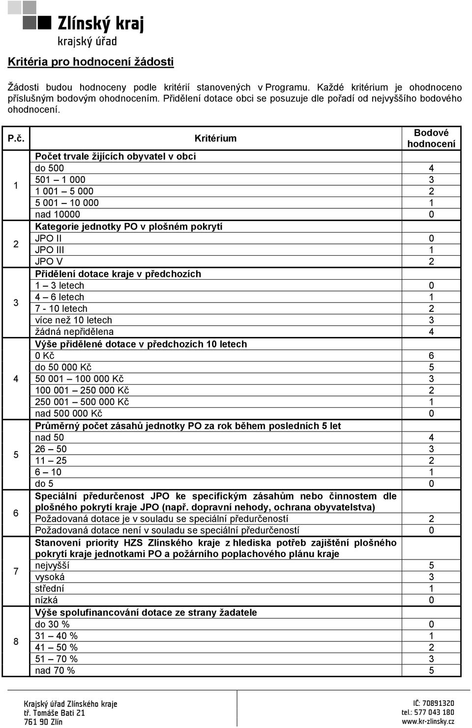 1 2 3 4 5 6 7 8 Kritérium Bodové hodnocení Počet trvale žijících obyvatel v obci do 500 4 501 1 000 3 1 001 5 000 2 5 001 10 000 1 nad 10000 0 Kategorie jednotky PO v plošném pokrytí JPO II 0 JPO III