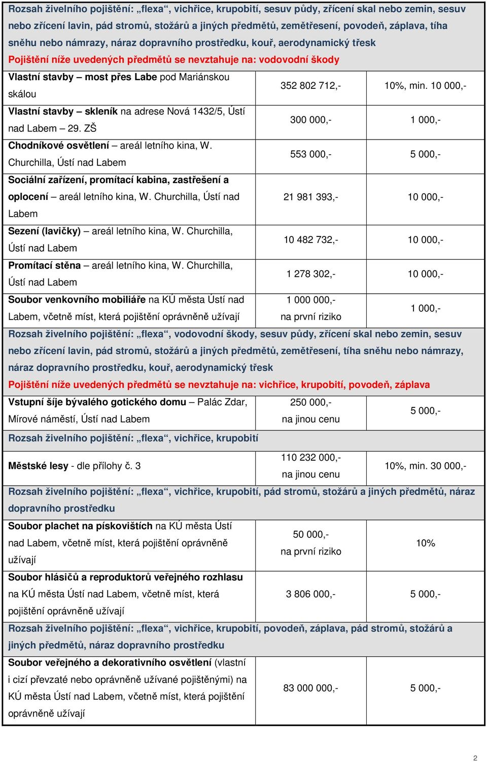 712,- 10%, min. 10 000,- Vlastní stavby skleník na adrese Nová 1432/5, Ústí nad Labem 29. ZŠ 300 000,- 1 000,- Chodníkové osvětlení areál letního kina, W.