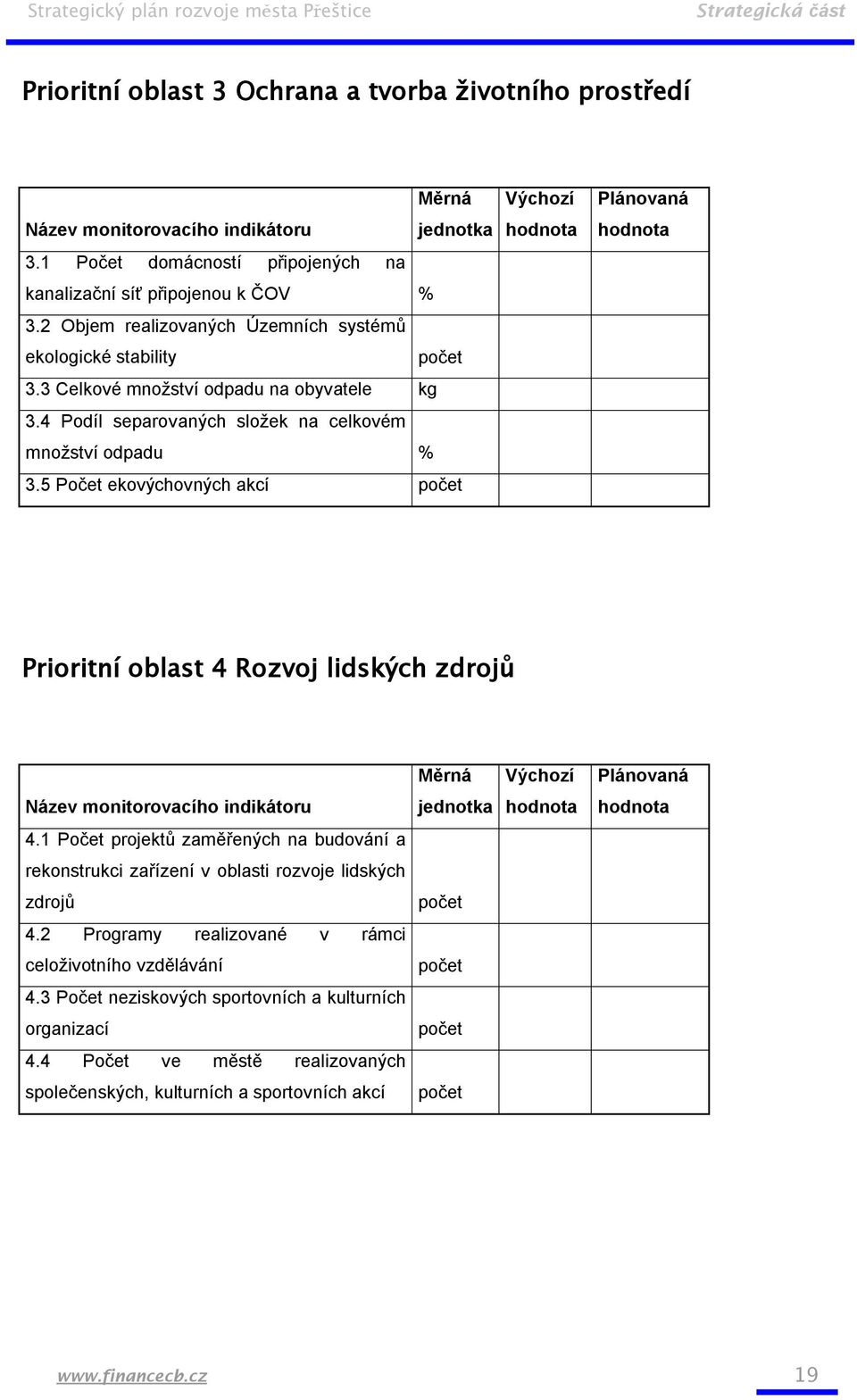 5 Počet ekovýchovných akcí Výchozí hodnota Plánovaná hodnota Prioritní oblast 4 Rozvoj lidských zdrojů Měrná Výchozí Plánovaná Název monitorovacího indikátoru jednotka hodnota hodnota 4.