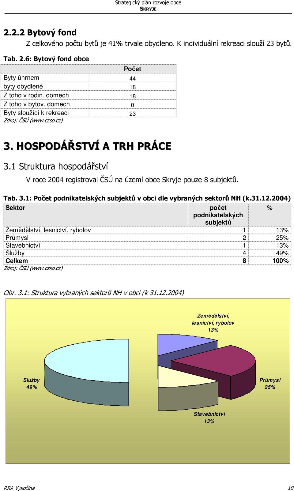 1 Struktura hospodářství V roce 2004 registroval ČSÚ na území obce Skryje pouze 8 subjektů. Tab. 3.1: Počet podnikatelských subjektů v obci dle vybraných sektorů NH (k.31.12.
