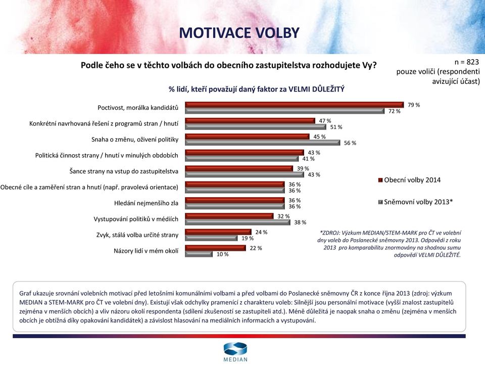 změnu, oživení politiky Politická činnost strany / hnutí v minulých obdobích Šance strany na vstup do zastupitelstva Obecné cíle a zaměření stran a hnutí (např.