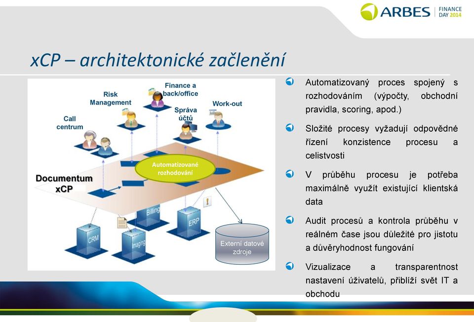 ) Složité procesy vyžadují odpovědné řízení konzistence procesu a Documentum xcp Automatizované rozhodování celistvosti V průběhu procesu je