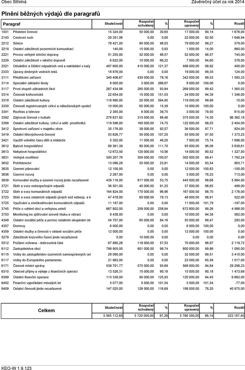 základních škol 3314 Činnosti knihovnické 3319 Ostatní záležitosti kultury 3330 Činnosti registrovaných církví a náboženských společ 3341 Rozhlas a televize 3392 Zájmová činnost v kultuře 3399