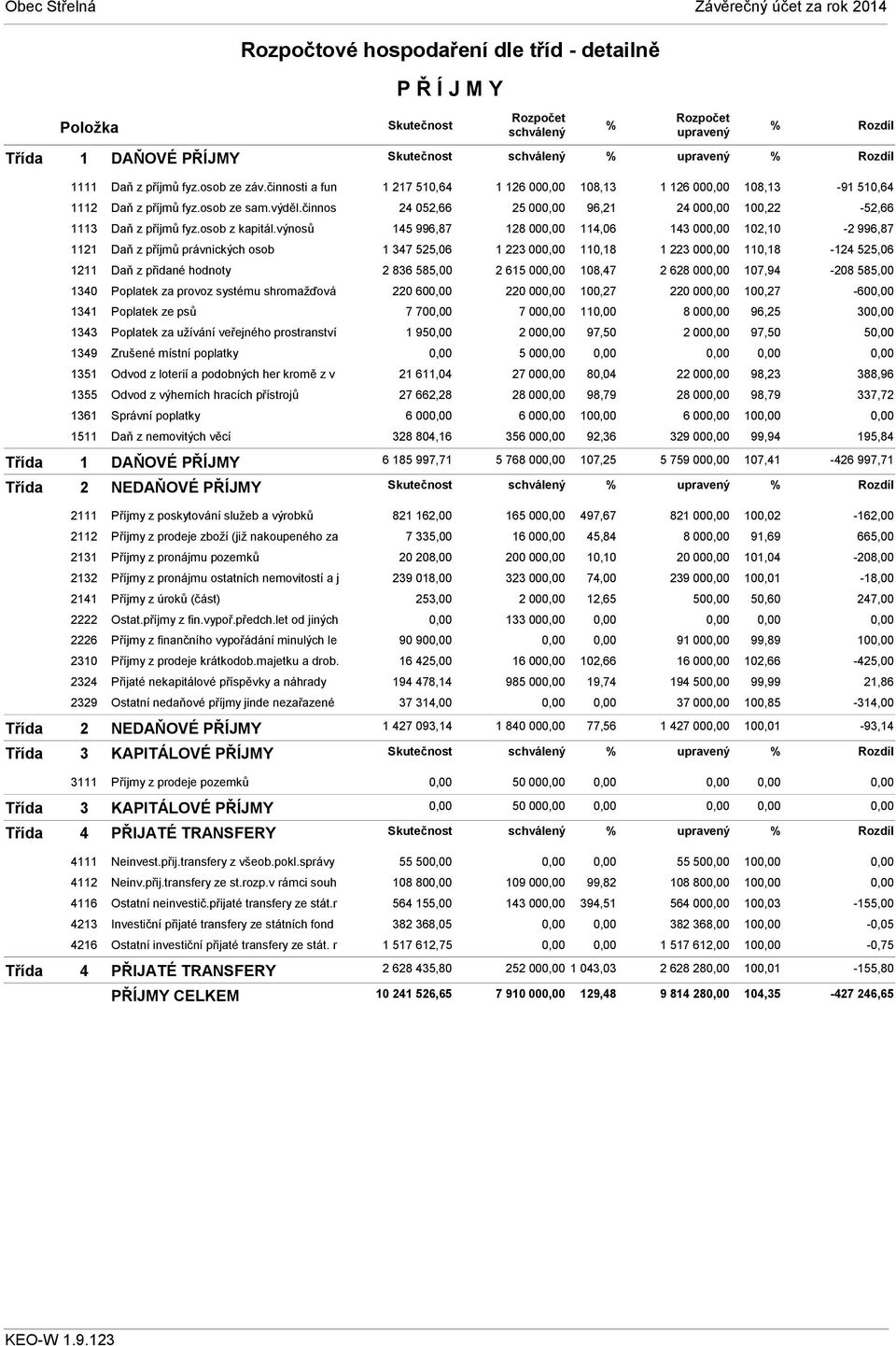 výnosů 1121 Daň z příjmů právnických osob 1211 Daň z přidané hodnoty 1340 Poplatek za provoz systému shromažďová 1341 Poplatek ze psů 1343 Poplatek za užívání veřejného prostranství 1349 Zrušené