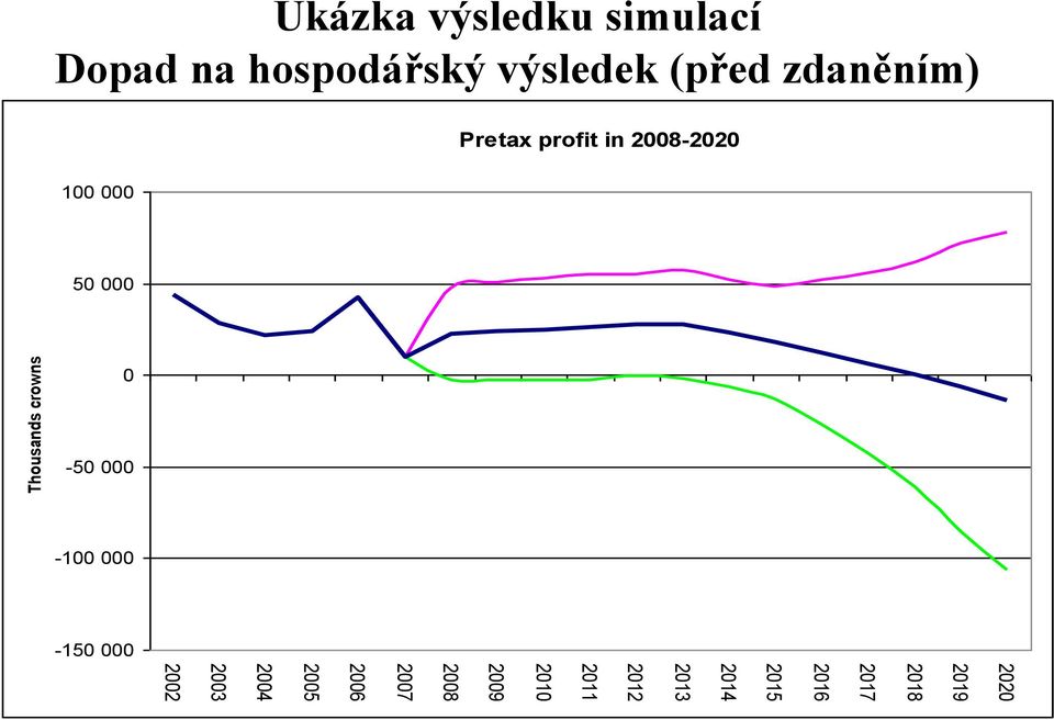 výsledku simulací Dopad na hospodářský výsledek (před