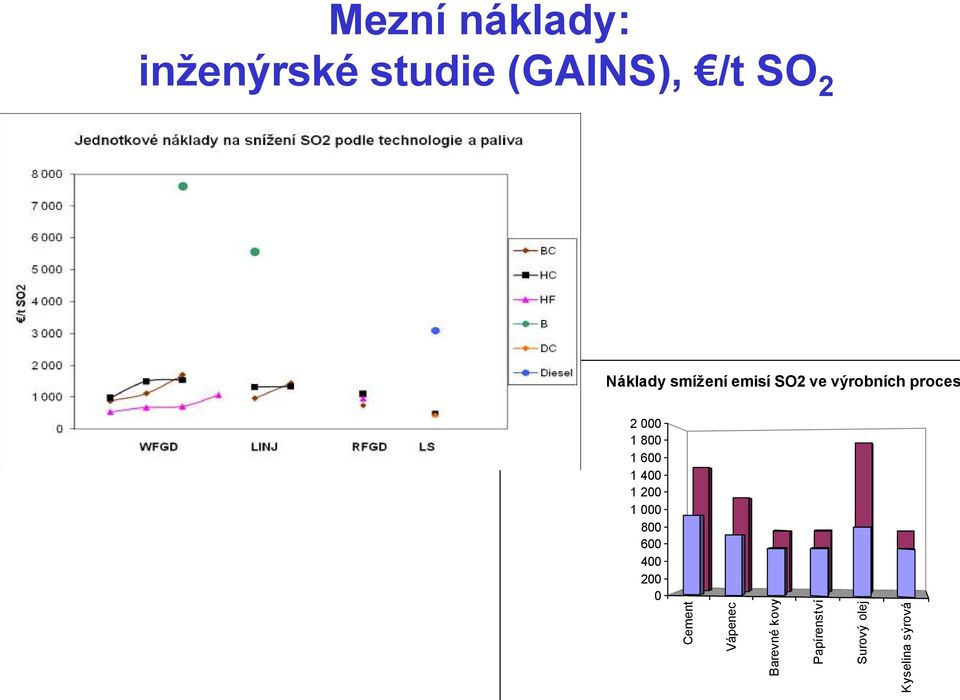 Kyselina sýrová Náklady smížení emisí SO2 ve výrobních