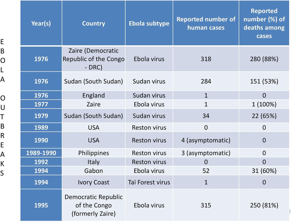 Sudan (South Sudan) Sudan virus 34 22 (65%) 1989 USA Reston virus 0 0 1990 USA Reston virus 4 (asymptomatic) 0 1989-1990 Philippines Reston virus 3 (asymptomatic) 0
