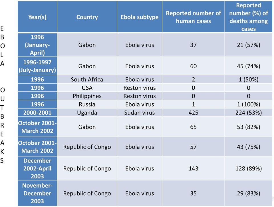 0 0 1996 Russia Ebola virus 1 1 (100%) 2000-2001 Uganda Sudan virus 425 224 (53%) October 2001- March 2002 October 2001- March 2002 December 2002-April 2003 November-