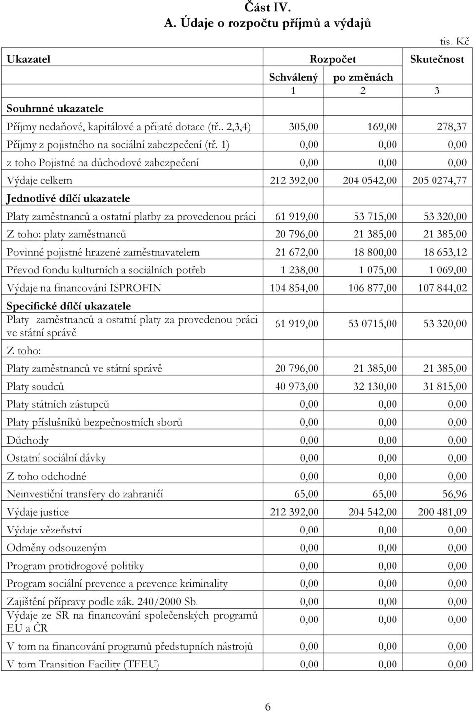 1) 0,00 0,00 0,00 z toho Pojistné na důchodové zabezpečení 0,00 0,00 0,00 Výdaje celkem 212 392,00 204 0542,00 205 0274,77 Jednotlivé dílčí ukazatele Platy zaměstnanců a ostatní platby za provedenou