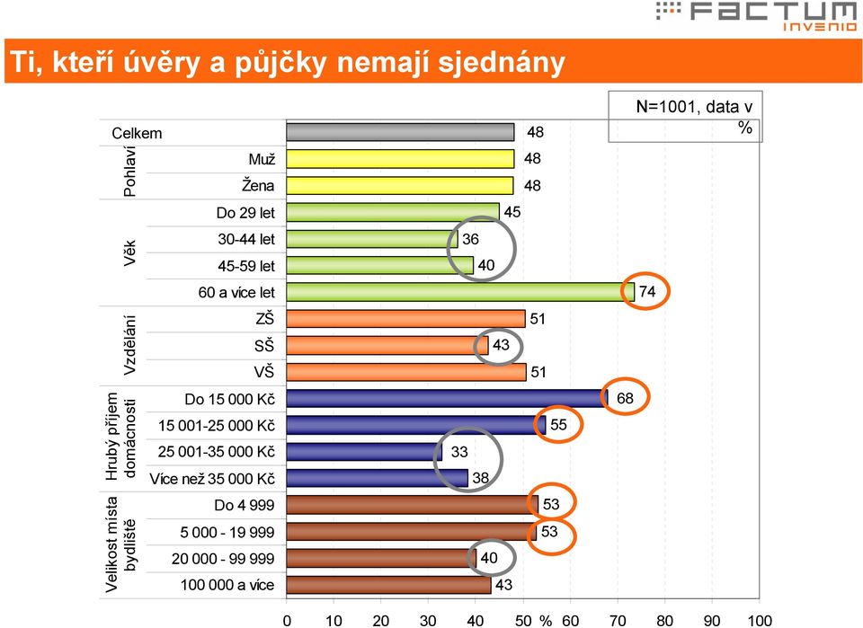 VŠ Do 15 000 Kč 15 001-25 000 Kč 25 001-35 000 Kč Více než 35 000 Kč Do 5 000-1 20 000-100