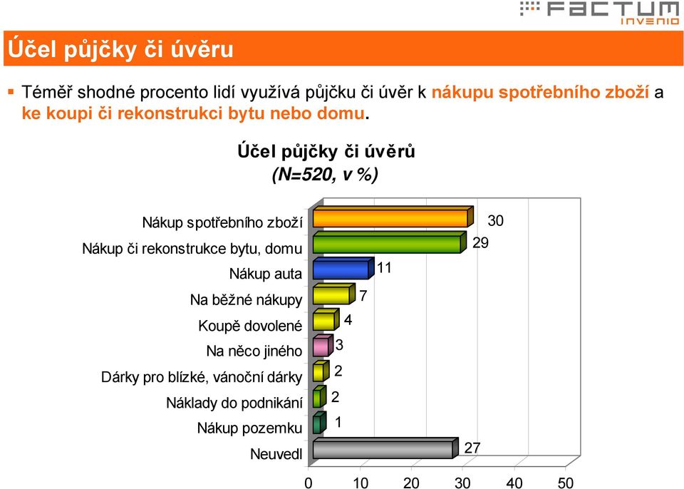 Účel půjčky či úvěrů (N=520, v %) Nákup spotřebního zboží Nákup či rekonstrukce bytu, domu Nákup