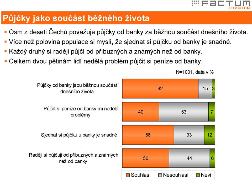 Celkem dvou pětinám lidí nedělá problém půjčit si peníze od banky.