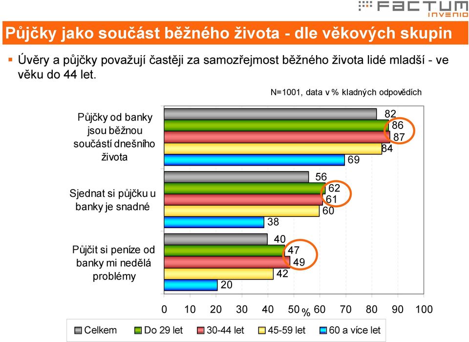 N=1001, data v % kladných odpovědích Půjčky od banky jsou běžnou součástí dnešního života Sjednat si půjčku