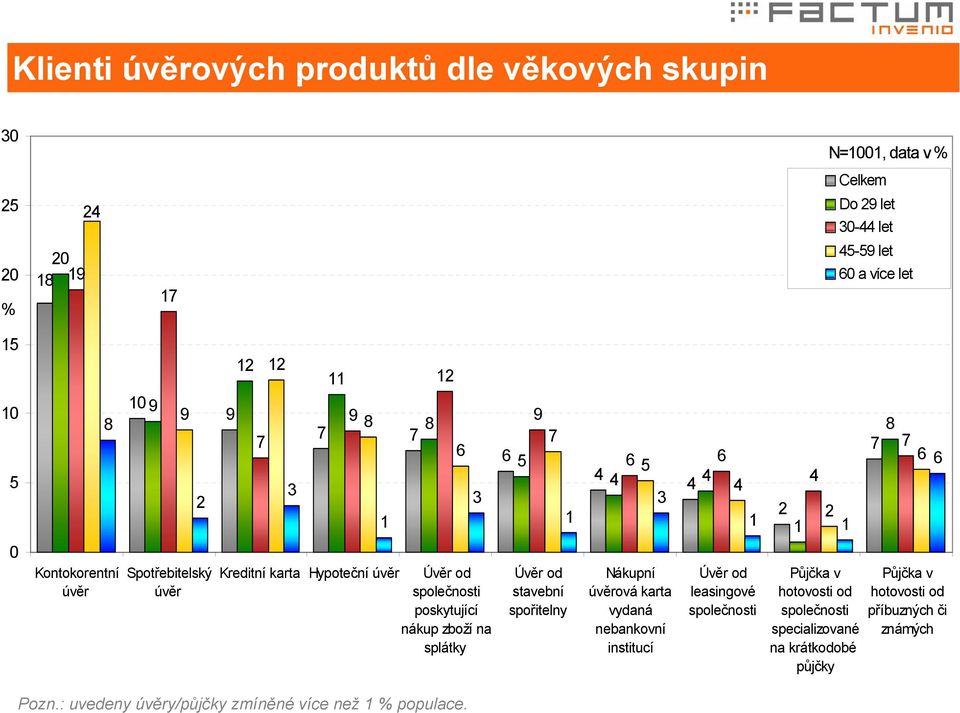 6 5 1 Úvěr od stavební spořitelny 6 6 5 3 Nákupní úvěrová karta vydaná nebankovní institucí Úvěr od leasingové společnosti 2 2 1 1 1 Půjčka v hotovosti