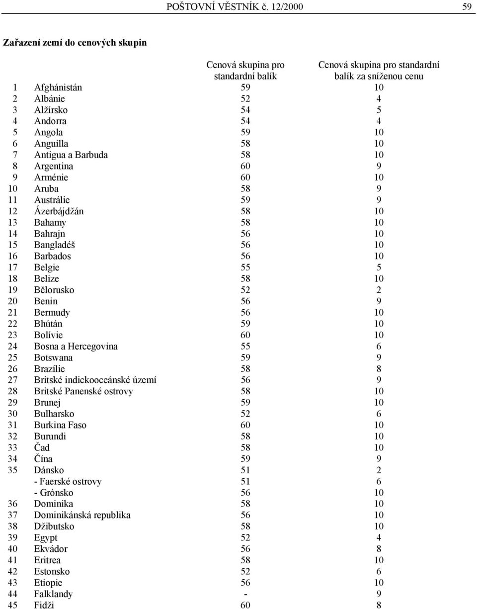 5 Angola 59 10 6 Anguilla 58 10 7 Antigua a Barbuda 58 10 8 Argentina 60 9 9 Arménie 60 10 10 Aruba 58 9 11 Austrálie 59 9 12 Ázerbájdžán 58 10 13 Bahamy 58 10 14 Bahrajn 56 10 15 Bangladéš 56 10 16