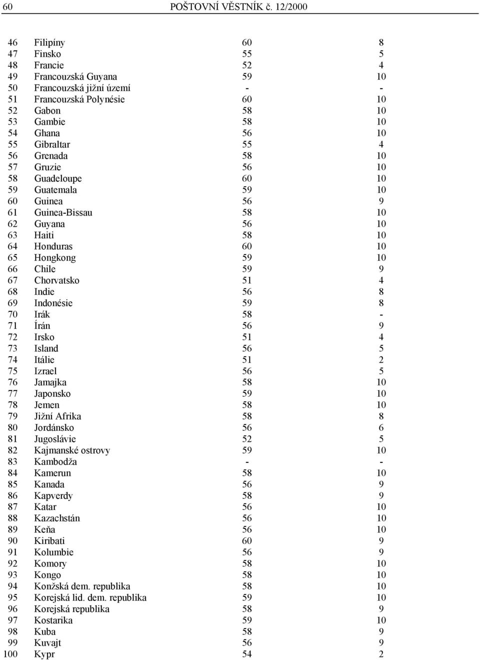 Gibraltar 55 4 56 Grenada 58 10 57 Gruzie 56 10 58 Guadeloupe 60 10 59 Guatemala 59 10 60 Guinea 56 9 61 Guinea-Bissau 58 10 62 Guyana 56 10 63 Haiti 58 10 64 Honduras 60 10 65 Hongkong 59 10 66