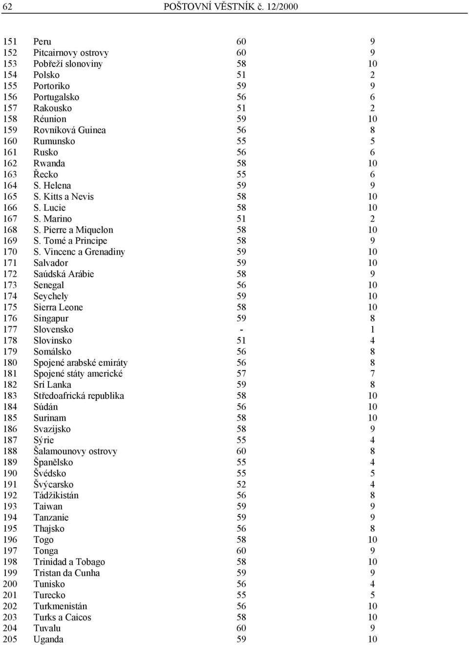 160 Rumunsko 55 5 161 Rusko 56 6 162 Rwanda 58 10 163 Řecko 55 6 164 S. Helena 59 9 165 S. Kitts a Nevis 58 10 166 S. Lucie 58 10 167 S. Marino 51 2 168 S. Pierre a Miquelon 58 10 169 S.