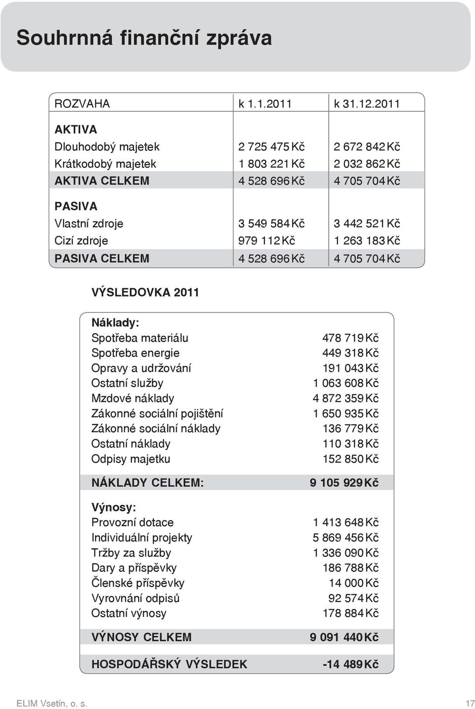 zdroje 979 112 Kč 1 263 183 Kč PASIVA CELKEM 4 528 696 Kč 4 705 704 Kč VÝSLEDOVKA 2011 Náklady: Spotřeba materiálu Spotřeba energie Opravy a udržování Ostatní služby Mzdové náklady Zákonné sociální