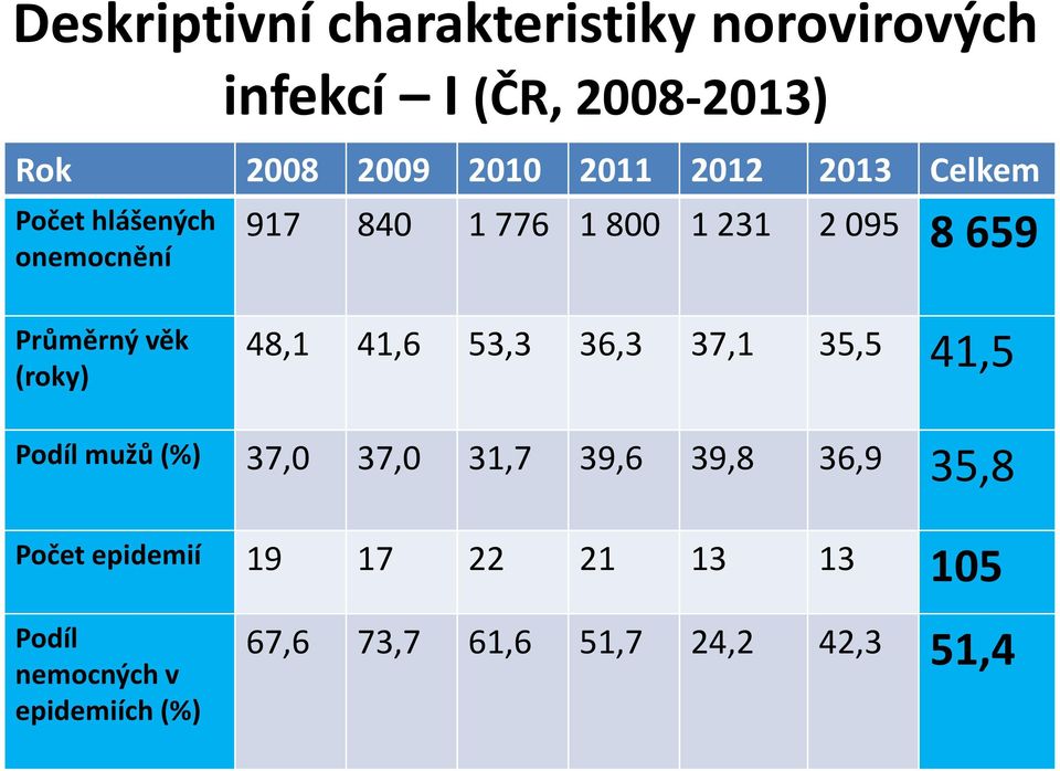 (roky) 48,1 41,6 53,3 36,3 37,1 35,5 41,5 Podíl mužů (%) 37,0 37,0 31,7 39,6 39,8 36,9 35,8