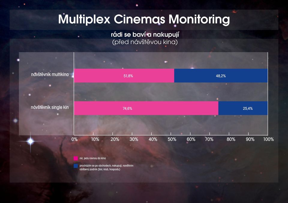 60% 70% 80% 90% 100% nic, jedu rovnou do kina procházím se po