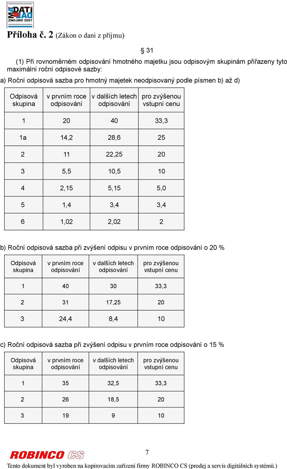 a) Roční odpisová sazba pro hmotný majetek neodpisovaný podle písmen b) až d) vstupní cenu 1 20 40 33,3 1a 14,2 28,6 25 2 11 22,25 20 3