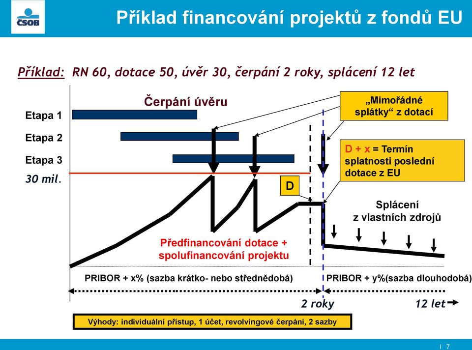 Předfinancování dotace + spolufinancování projektu PRIBOR + x% (sazba krátko- nebo střednědobá) D D + x = Termín