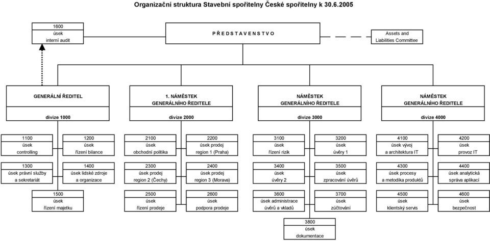 prodej úsek úsek úsek vývoj úsek controlling řízení bilance obchodní politika region 1 (Praha) řízení rizik úvěry 1 a architektura IT provoz IT 1300 1400 2300 2400 3400 3500 4300 4400 úsek právní