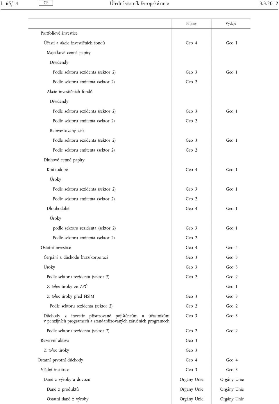 2) Geo 2 Akcie investičních fondů Dividendy Podle sektoru rezidenta (sektor 2) Geo 3 Geo 1 Podle sektoru emitenta (sektor 2) Geo 2 Reinvestovaný zisk Podle sektoru rezidenta (sektor 2) Geo 3 Geo 1