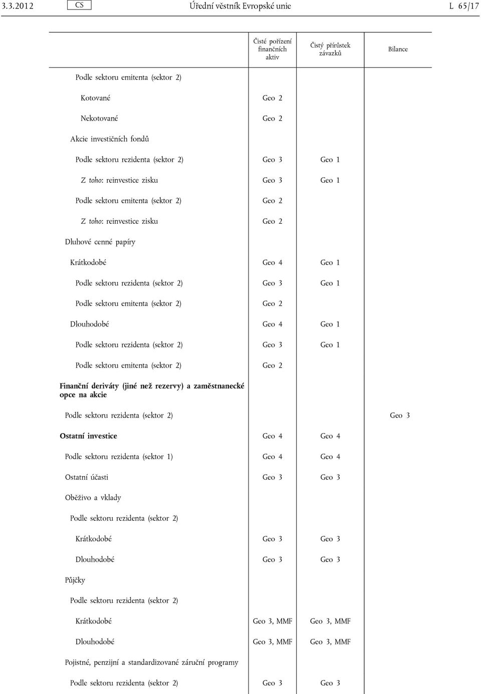 4 Geo 1 Podle sektoru rezidenta (sektor 2) Geo 3 Geo 1 Podle sektoru emitenta (sektor 2) Geo 2 Dlouhodobé Geo 4 Geo 1 Podle sektoru rezidenta (sektor 2) Geo 3 Geo 1 Podle sektoru emitenta (sektor 2)