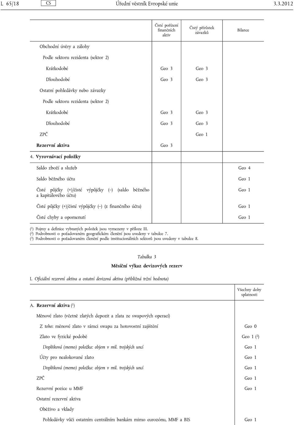 závazky Podle sektoru rezidenta (sektor 2) Krátkodobé Geo 3 Geo 3 Dlouhodobé Geo 3 Geo 3 ZPČ Geo 1 Rezervní aktiva Geo 3 4.