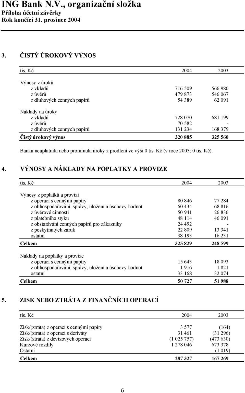 VÝNOSY A NÁKLADY NA POPLATKY A PROVIZE Výnosy z poplatků a provizí z operací s cennými papíry 80 846 77 284 z obhospodařování, správy, uložení a úschovy hodnot 60 434 68 816 z úvěrové činnosti 50 941