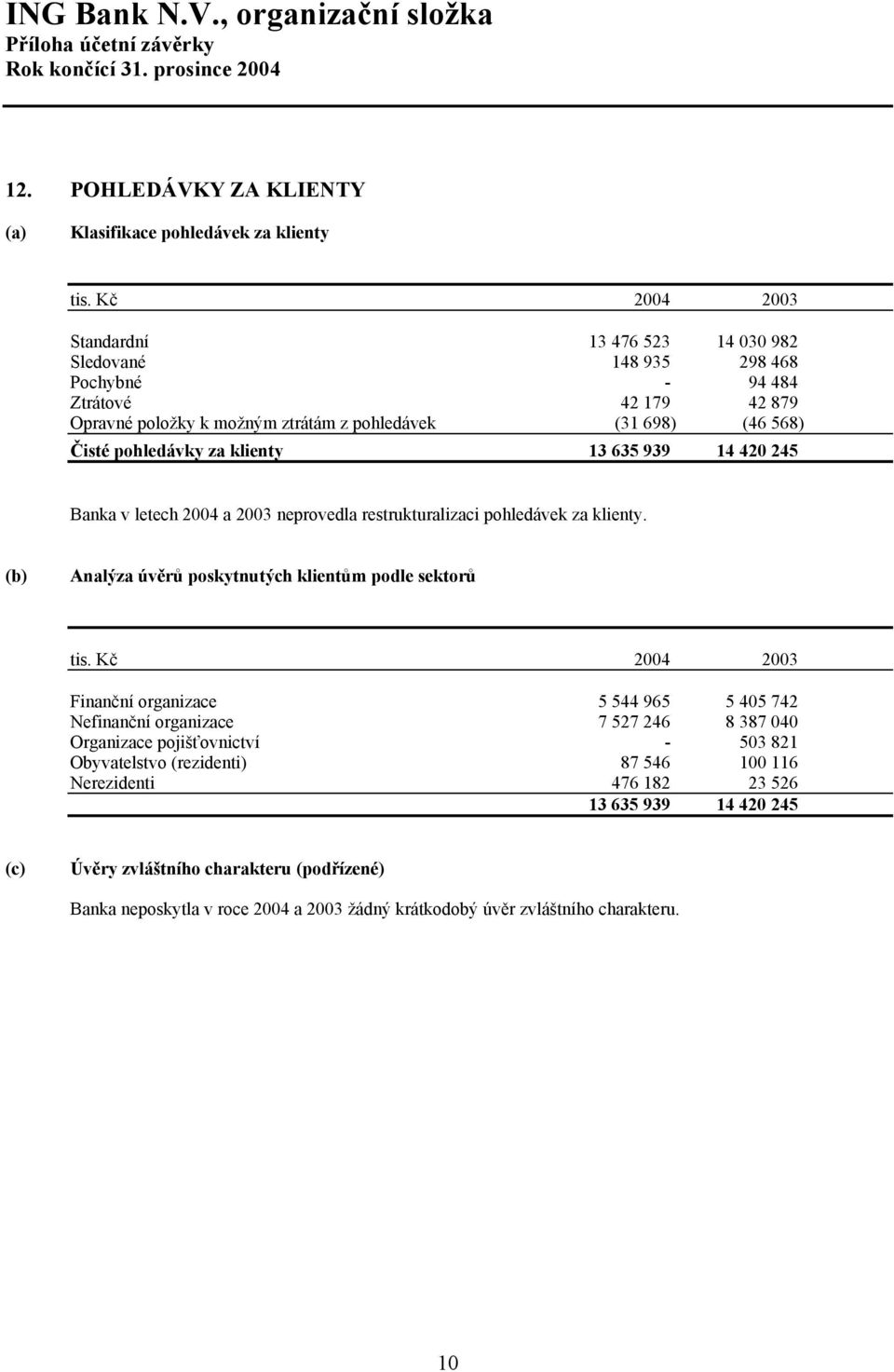 (b) Analýza úvěrů poskytnutých klientům podle sektorů Finanční organizace 5 544 965 5 405 742 Nefinanční organizace 7 527 246 8 387 040 Organizace pojišťovnictví - 503 821 Obyvatelstvo