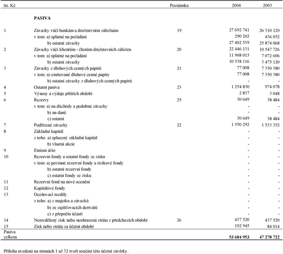 papírů 21 77 008 7 350 380 v tom: a) emitované dluhové cenné papíry 77 008 7 350 380 b) ostatní závazky z dluhových cenných papírů - - 4 Ostatní pasiva 23 1 254 830 974 078 5 Výnosy a výdaje příštích