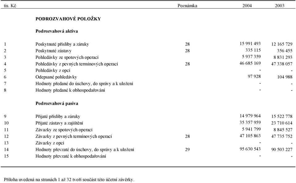 - - 8 Hodnoty předané k obhospodařování - - Podrozvahová pasiva 9 Přijaté přísliby a záruky 14 979 964 15 522 778 10 Přijaté zástavy a zajištění 35 357 959 23 710 614 11 Závazky ze spotových operací