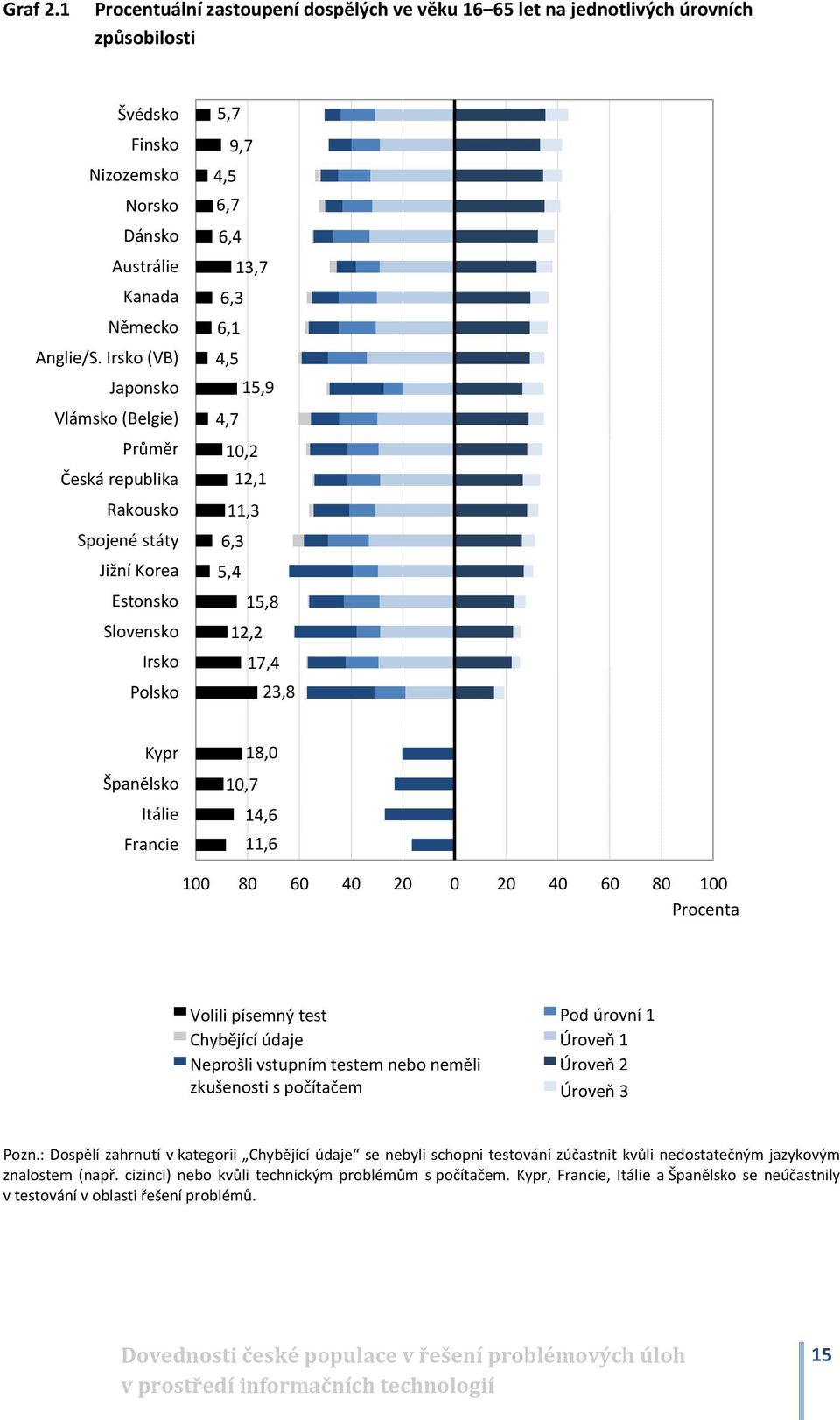 15,8 12,2 17,4 23,8 Kypr Španělsko Itálie Francie 18,0 10,7 14,6 11,6 100 80 60 40 20 0 20 40 60 80 100 Procenta Volili písemný test Chybějící údaje Neprošli vstupním testem nebo neměli zkušenosti s
