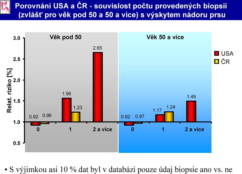věk pod 50 a 50 a více) s výskytem nádoru prsu 3.0 Věk pod 50 Věk 50 a více 2.5 2.