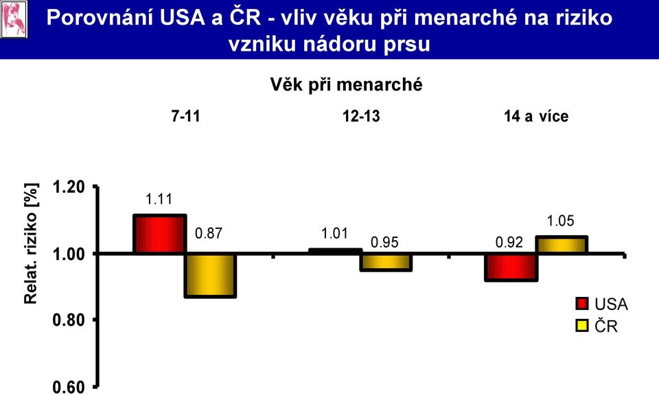 menarché na riziko vzniku nádoru prsu Věk při