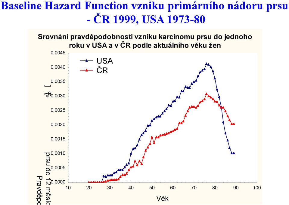 podle aktuálního věku žen ] [% 0,0045 0,0040 0,0035 0,0030 USA ČR 0,0025 0,0020
