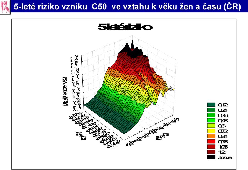Věková Věková skupina skupina 0,12
