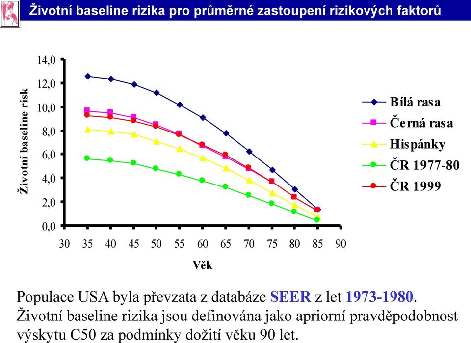 60 65 70 75 80 85 90 Věk Populace USA byla převzata z databáze SEER z let 1973-1980.